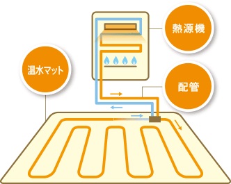 床暖房を 後付けする費用はいくら 電気 ガスそれぞれ 段差が気になる 賃貸でもできる 後悔しないマイホーム選び